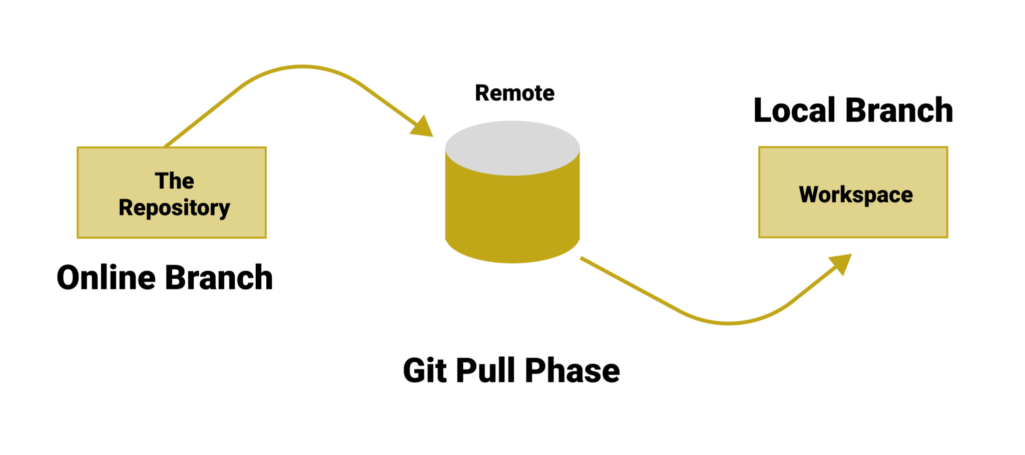git pull remote branch and create local branch