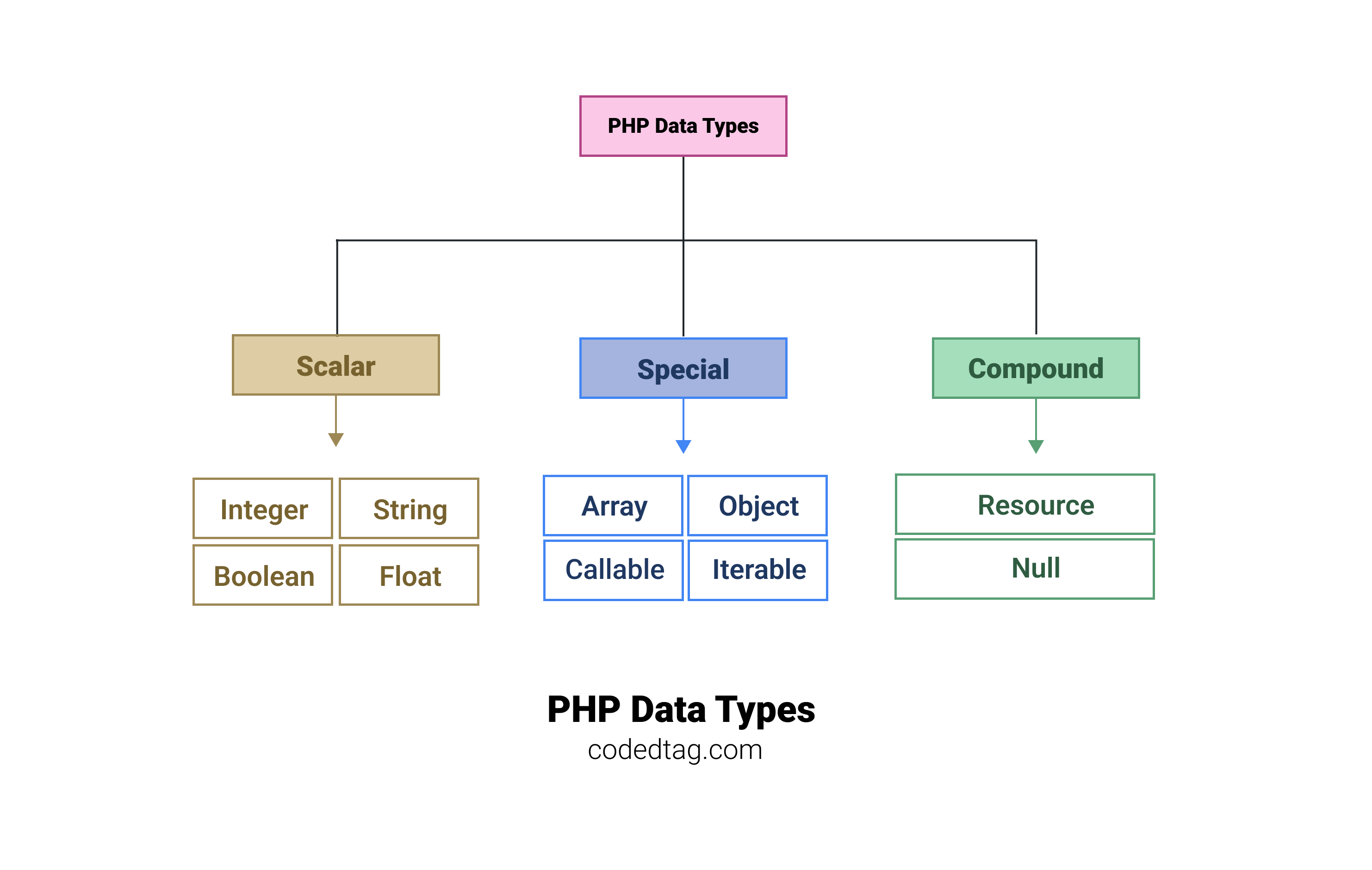 Page php type. Типы данных php. Типы данных в РНР.. Основные типы данных в php. Integer String Boolean типы данных.
