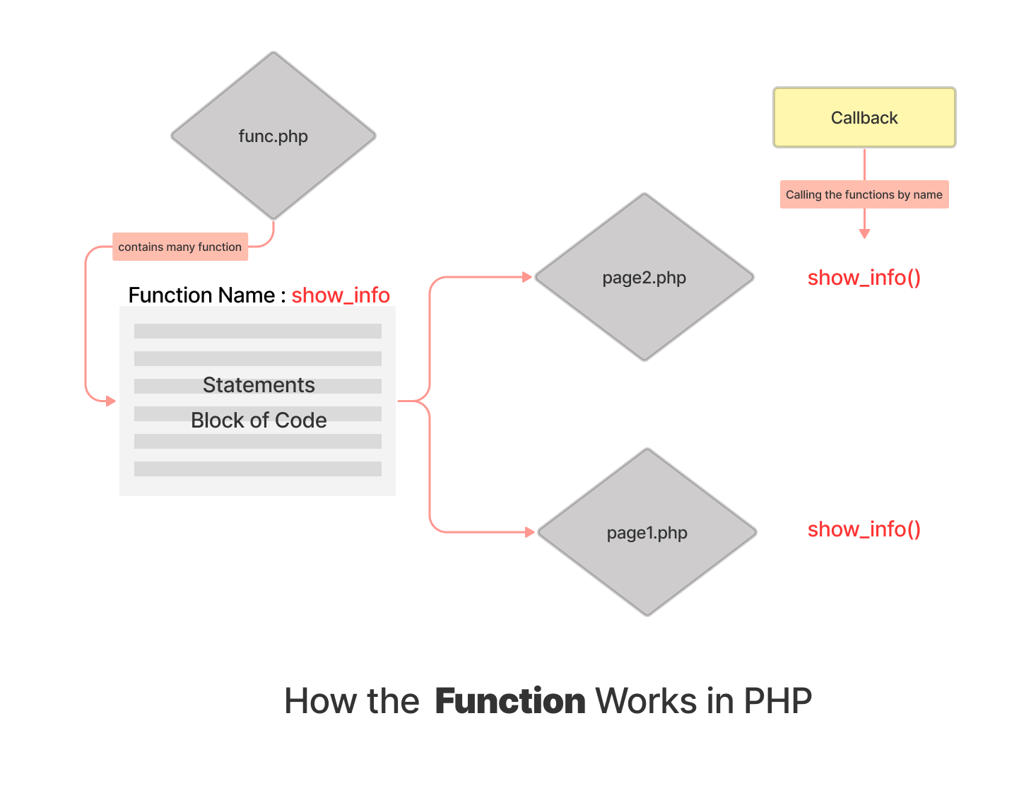 php variable assignment in function